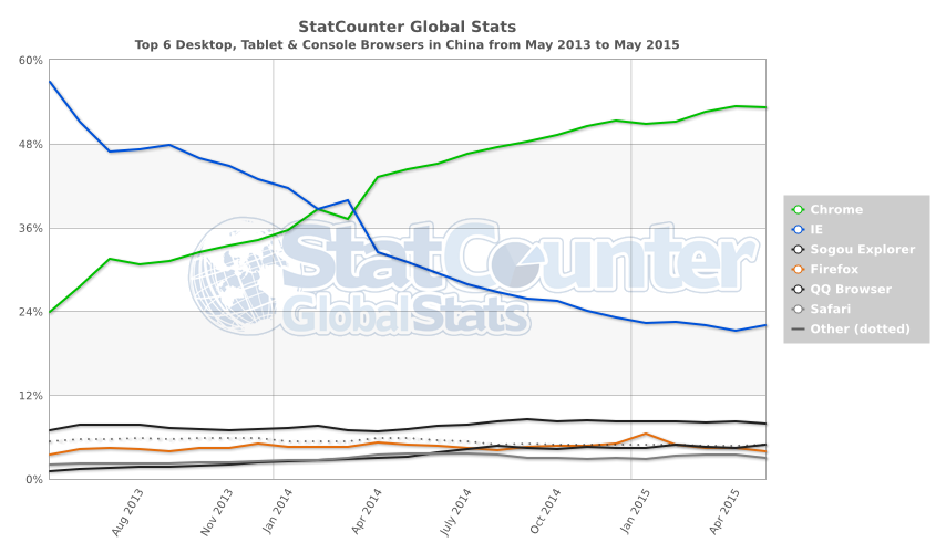StatCounter-browser-CN-monthly-201305-201505