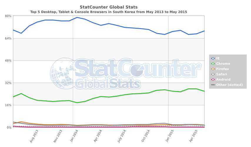 StatCounter-browser-KR-monthly-201305-201505